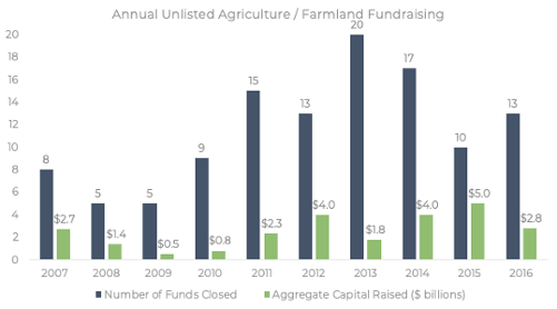 Large amounts of capital is raised for farmland by private equity funds but investing in farmland through funds can have extremely expensive barriers of entry