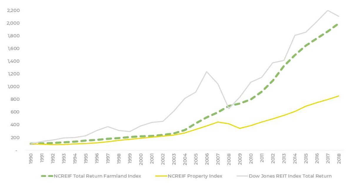 Total returns of the farmland index massively outperforms the property index and online real estate crowdfunding