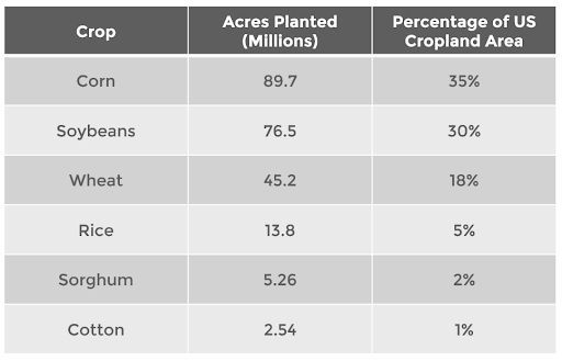 Acres Planted and Cropland Area by Crop In The US Table showing the makeup us US crop production by major crop type.