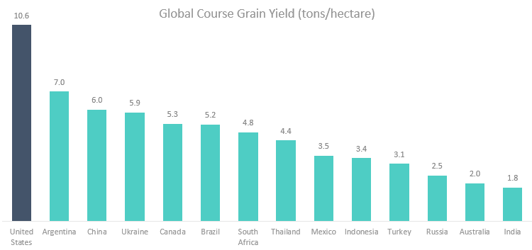 Chart comparing course grain production of farmland by country.