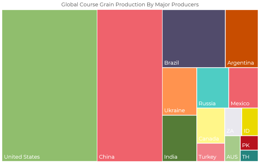 United States has highest course grain production when compared to global major producers