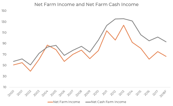 The net farm cash income is generally always higher than the normal net farm income, an owner should use cash rent when wanting to mitigate risk in agricultural investments