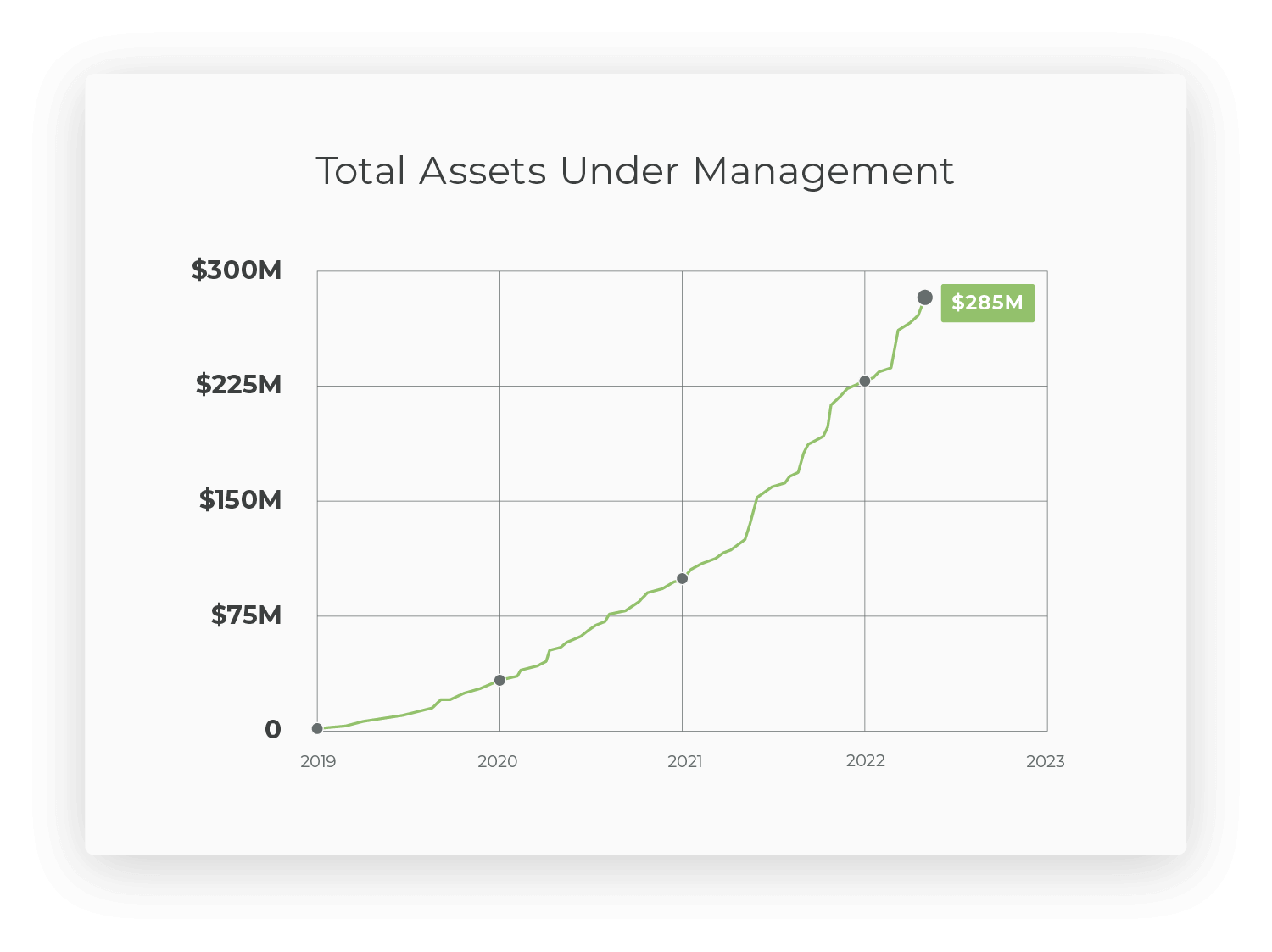 A line graph showing growth in AcreTrader's AUM since 2019, totaling around $285M as of early 2022.
