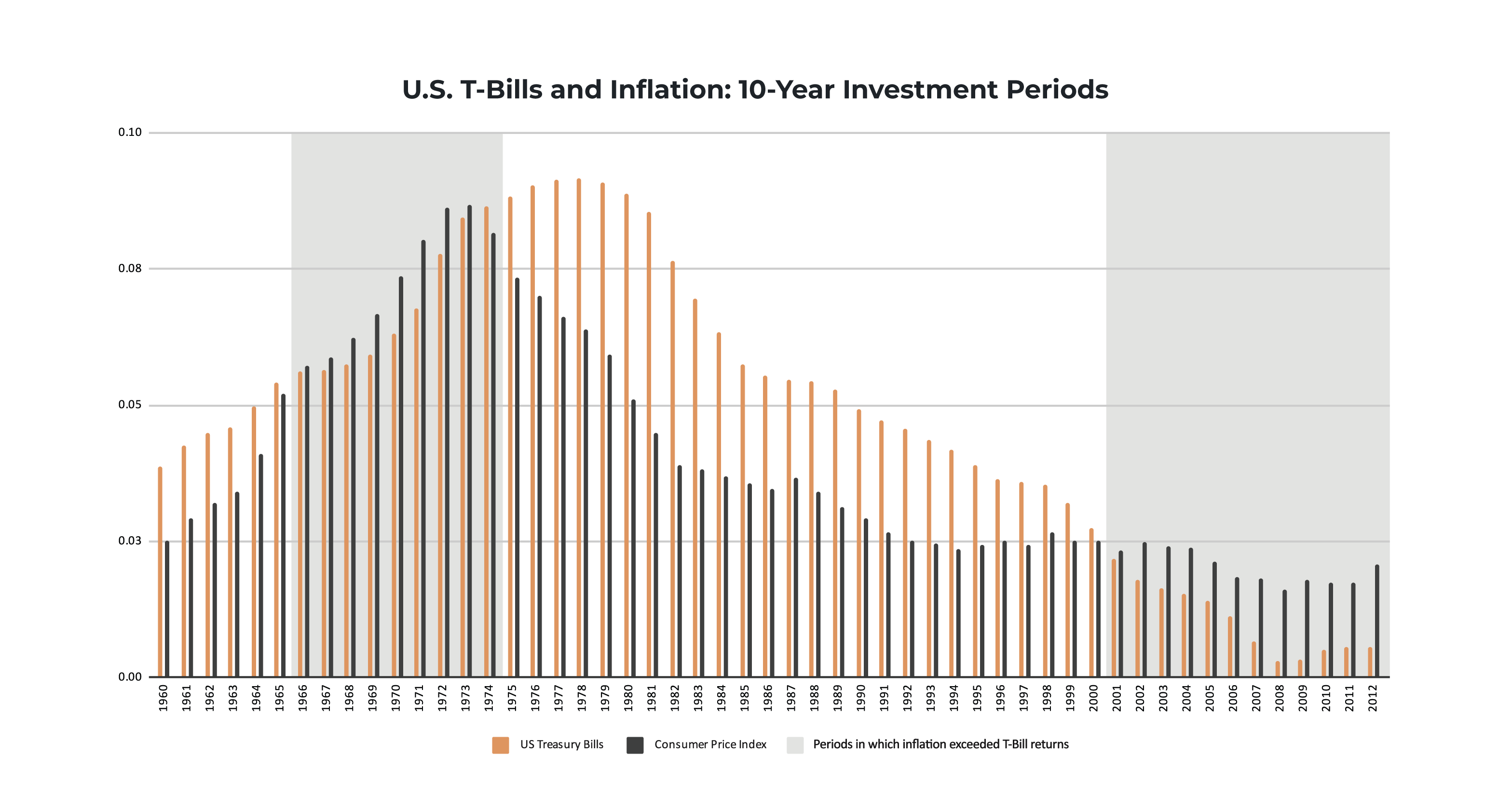U.S. T-Bills and Inflation: 10 Year Investment Periods