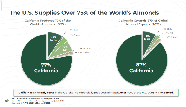 US almond production