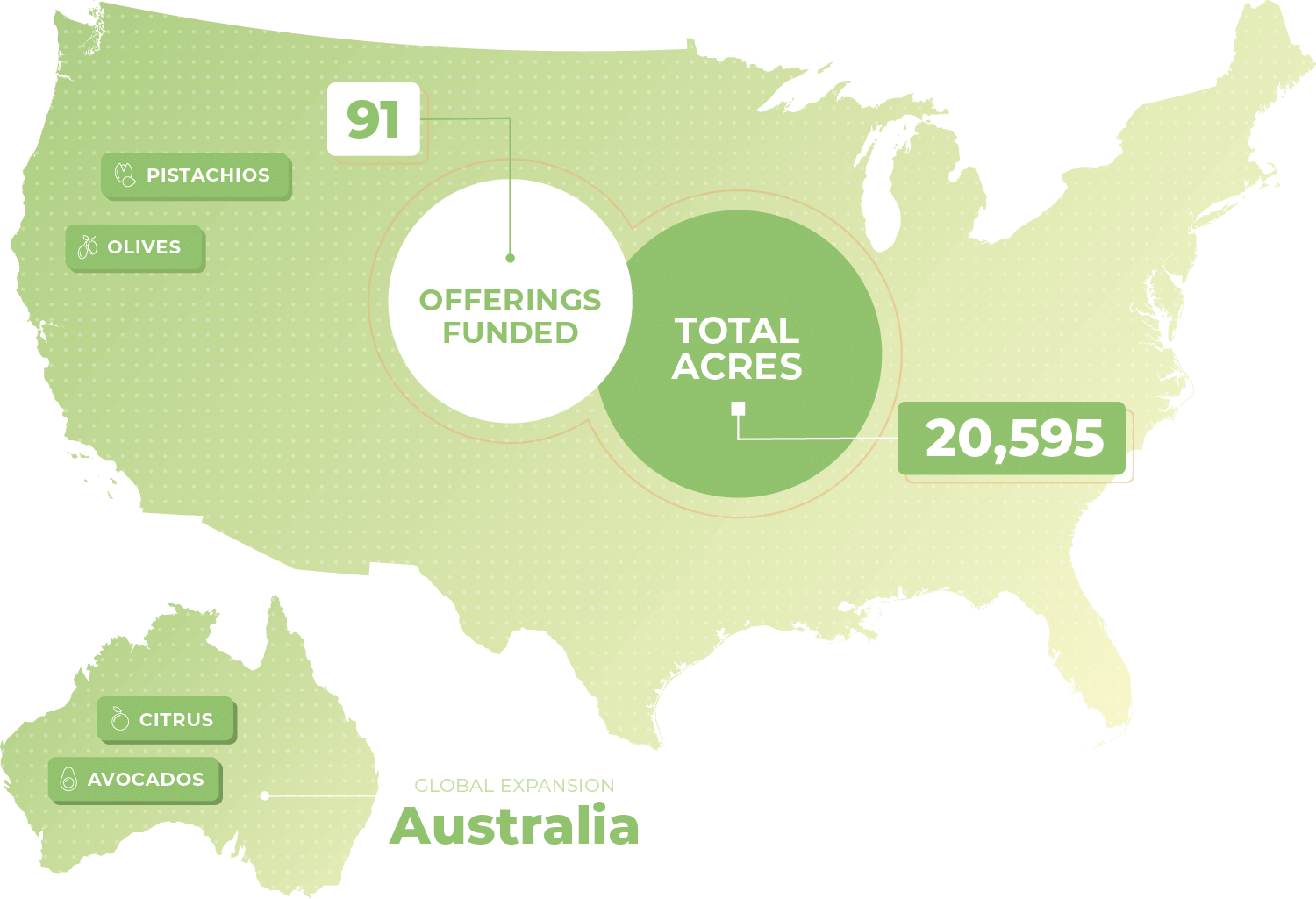 Pale green maps of the U.S. and Australia with key facts about AcreTrader's expansion in 2021, including new crop types, 91 farms funded, and over 20000 acres managed.