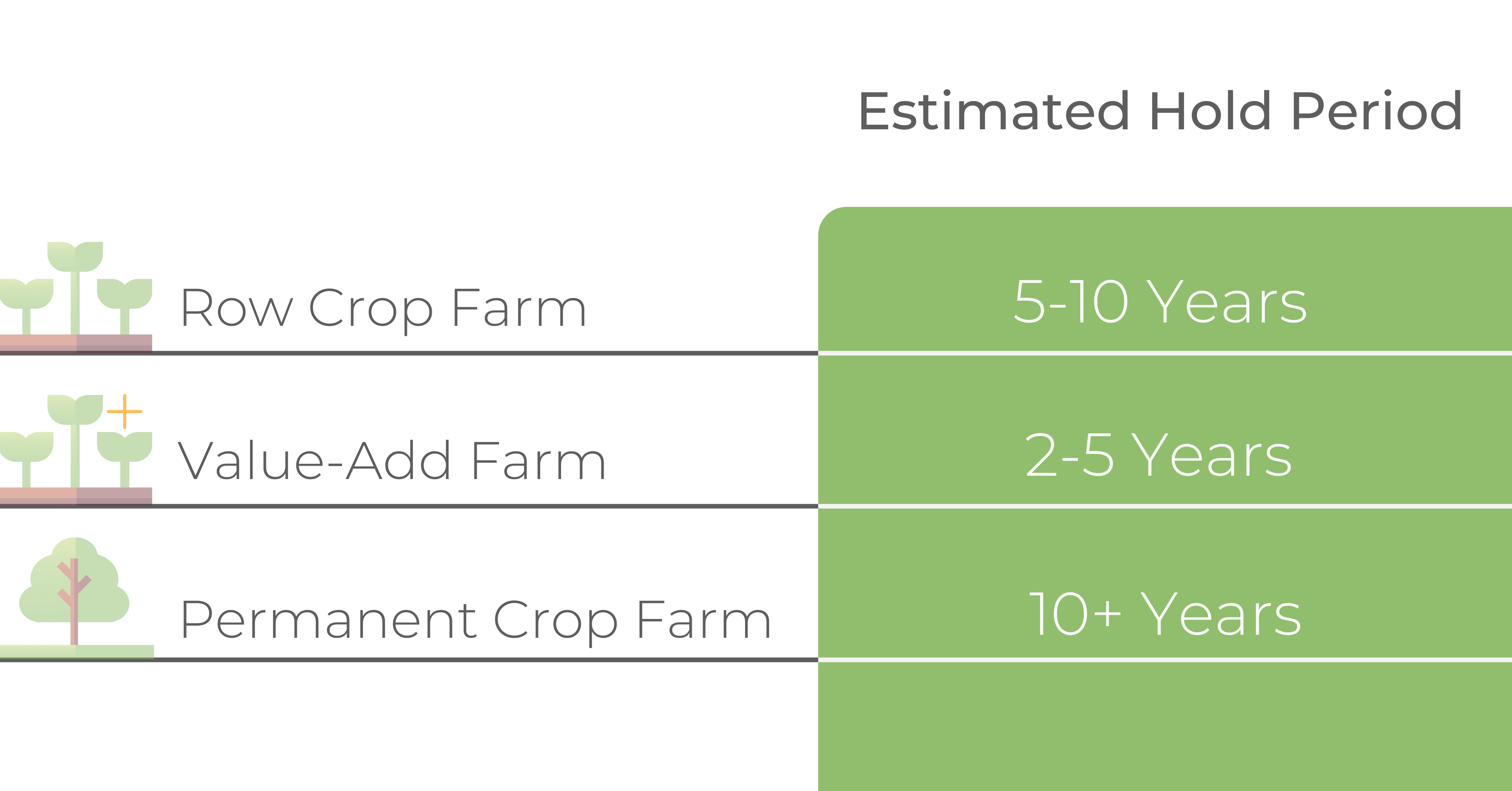 investment_hold_periods_by_farm_type_infographic