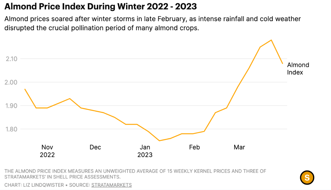 Almond price index winter 2022-2023