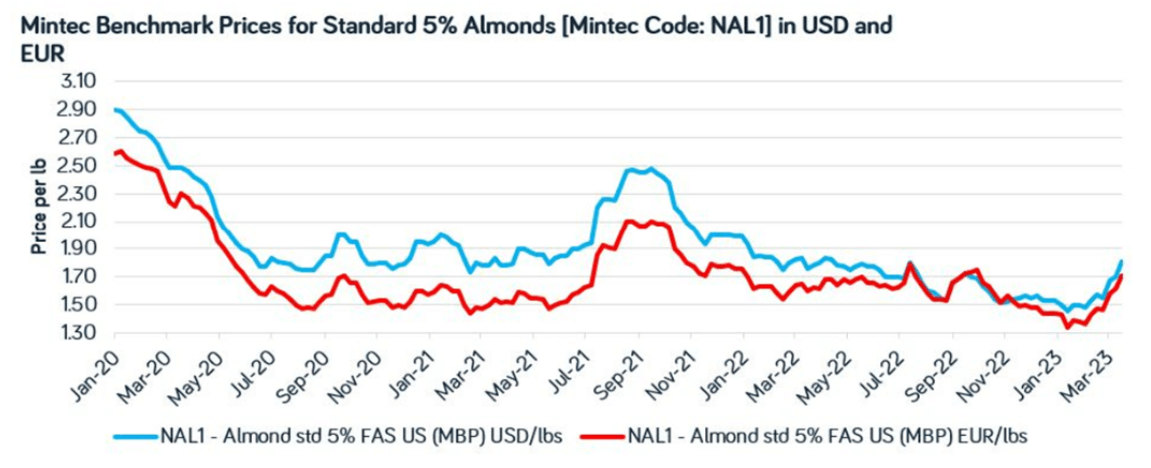 Mintec Benchmark Prices for Standard 5% Almonds
