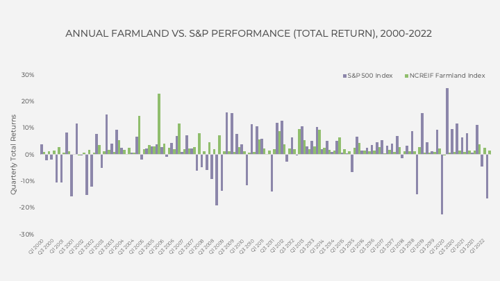 Annual Farmland Return Vs. Equities