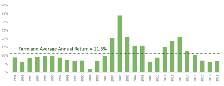 chart_showing_the_average_returns_of_agriculture_investments_in_farmland