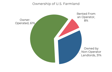Farm Land Ownership Who Owns Us Farmland Acretrader