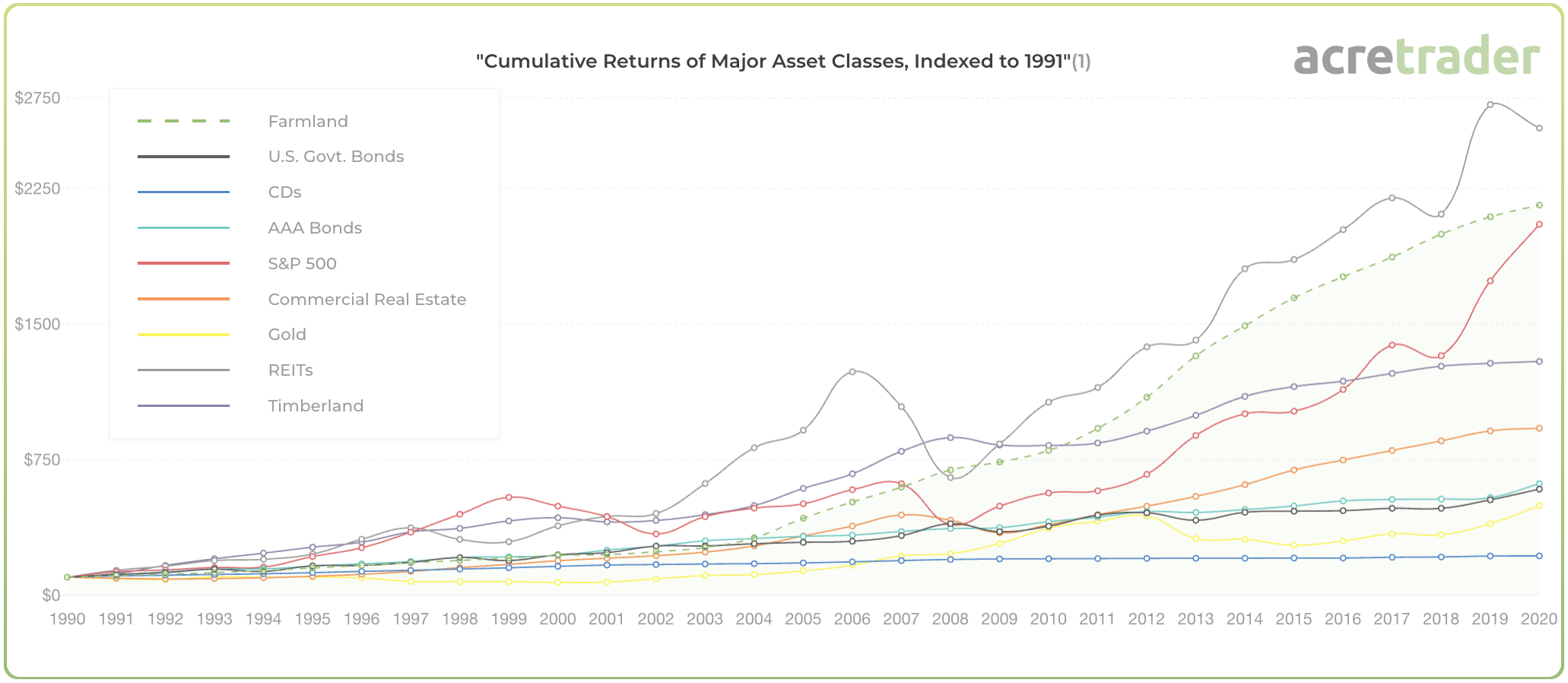 cumulative returns of major assets