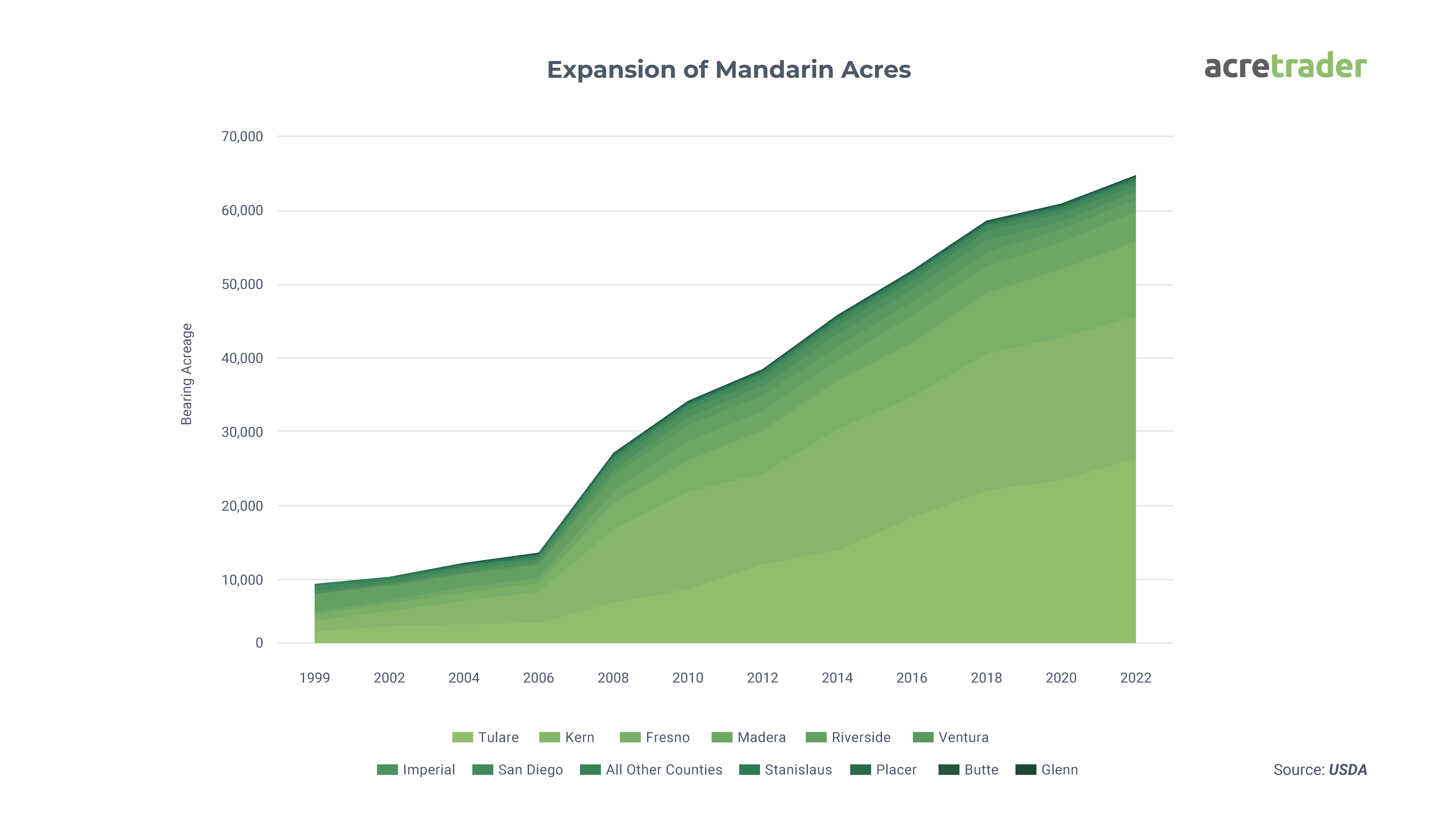 expansion of mandarin acres