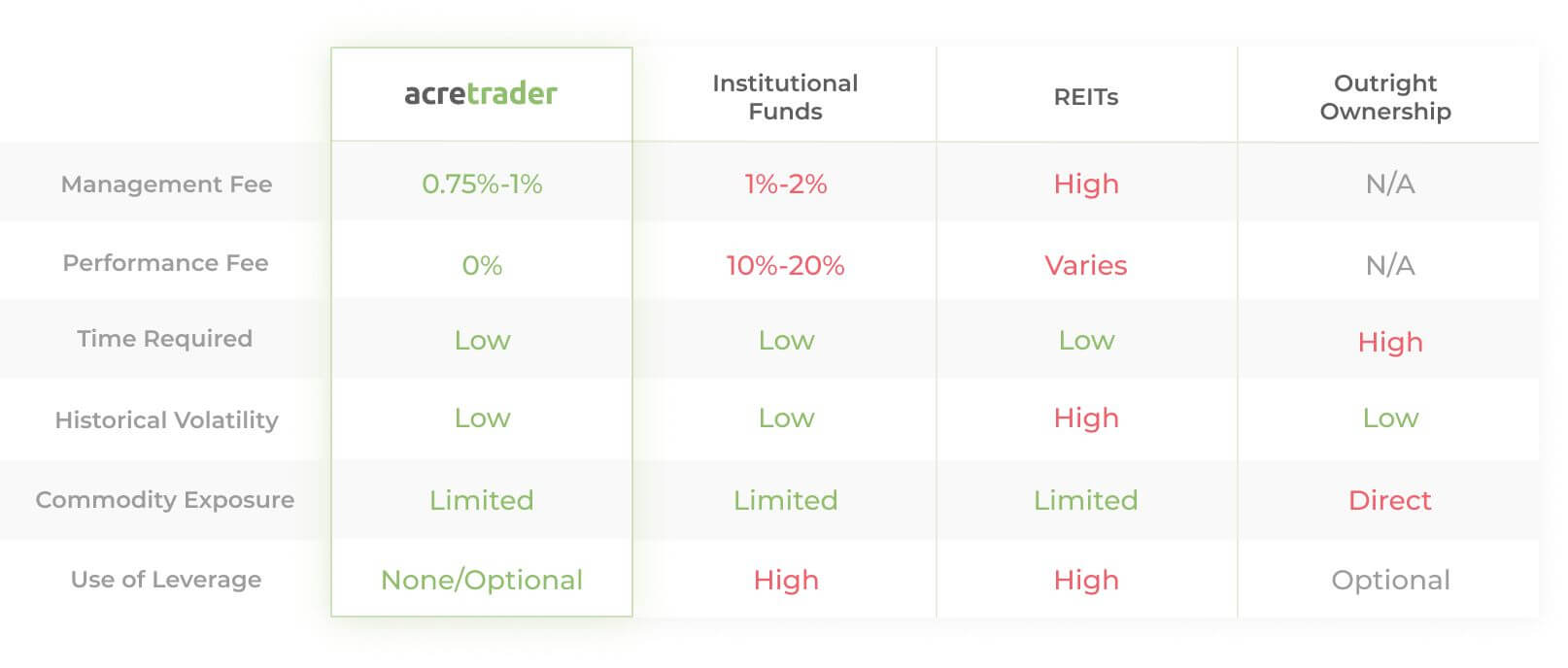 table_showing_the_investment_charateristics_of_acretrader_farmland_investments_vs_other_land_investment_options