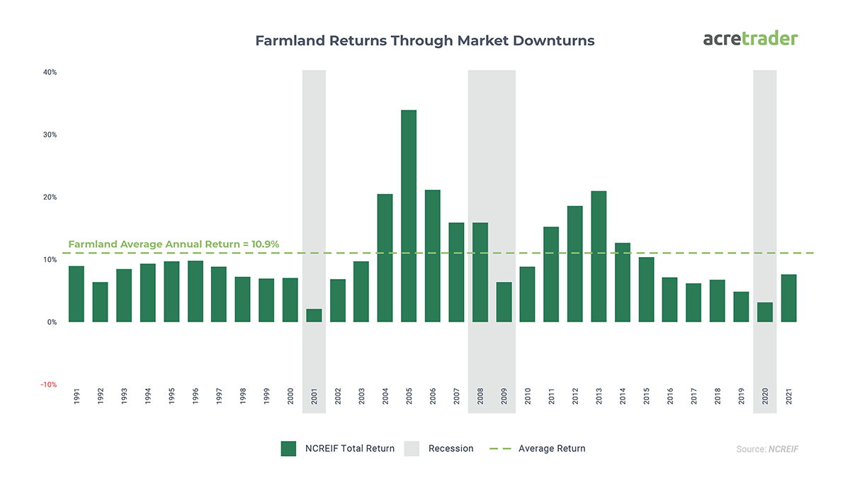farmland returns through market downturns