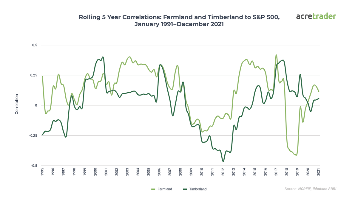 Rolling 5 Year Correlations: Farmland and Timberland to S&P 500, January 1991-December 2021