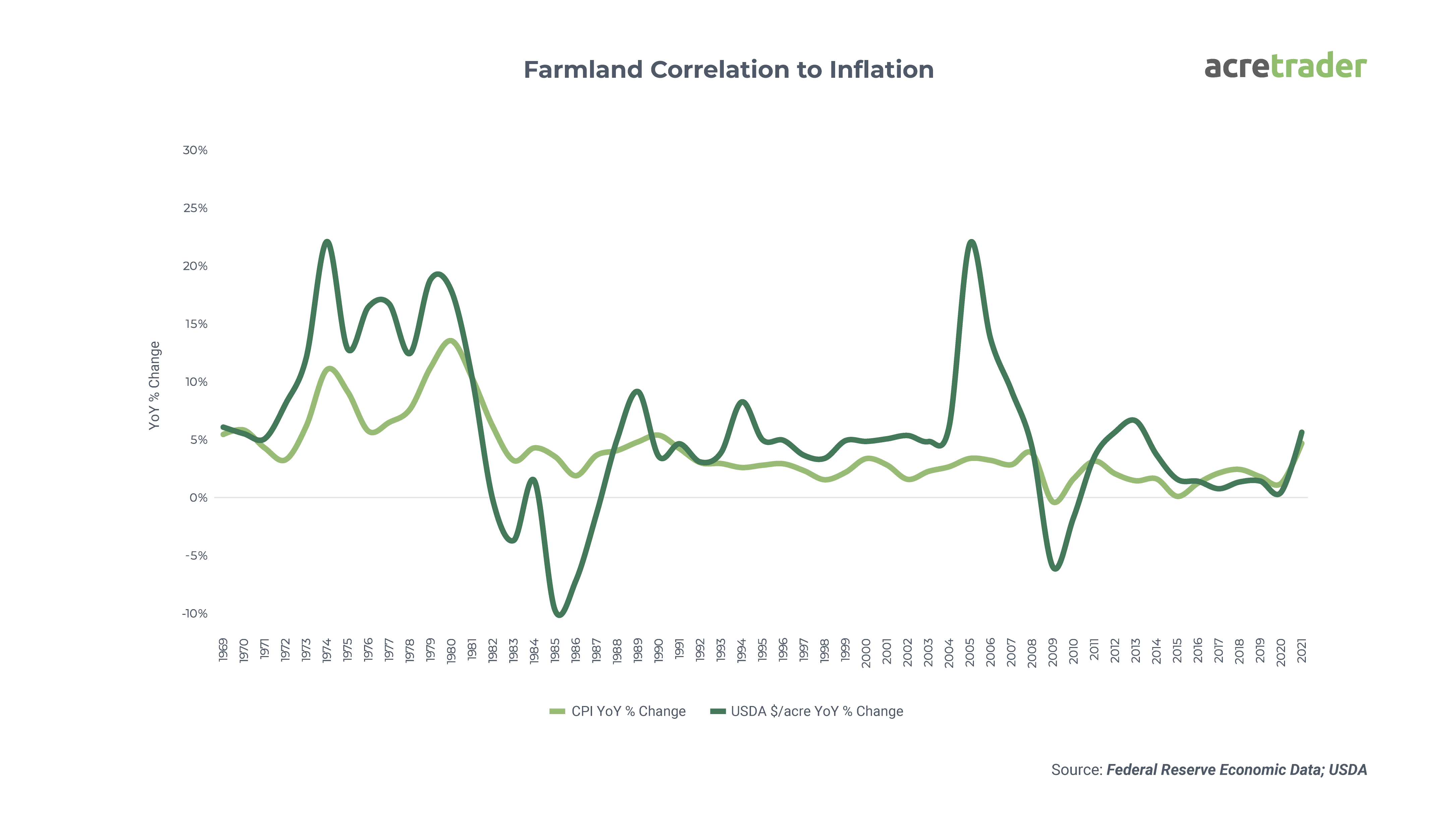 farmland vs. inflation