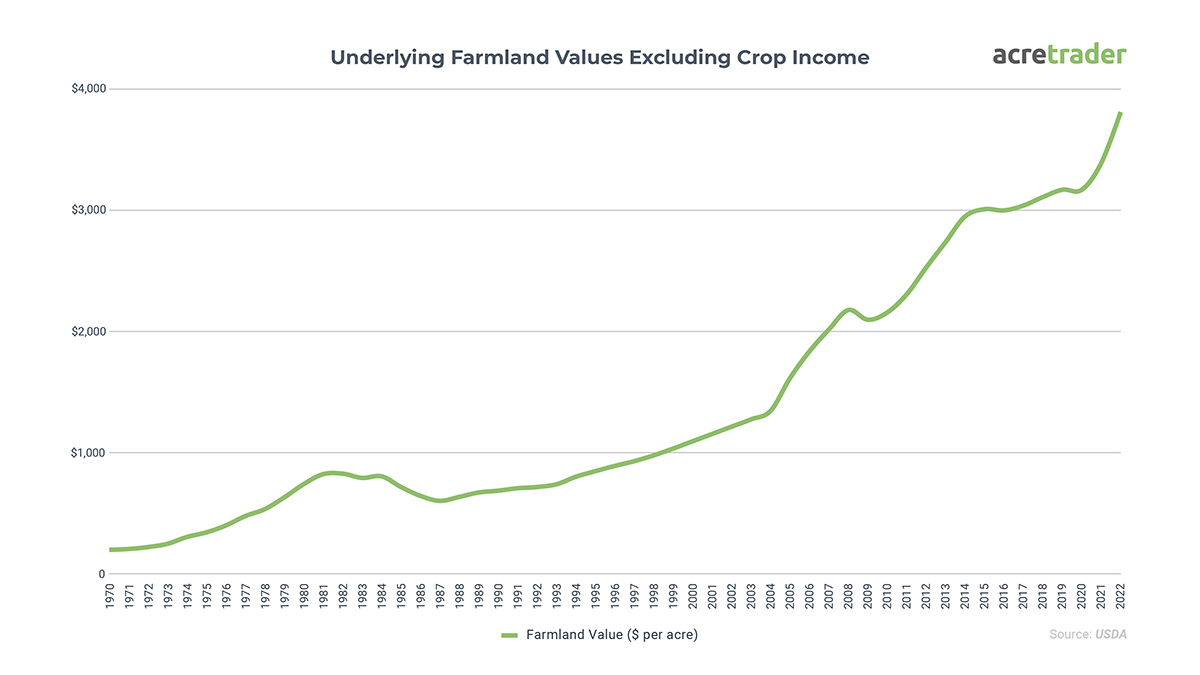 farmland value history chart