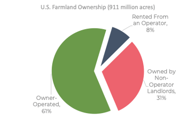 pie chart of United States farmland owners with 30% owned by non-operator landlords and 70% owner-operated or rented out by a landlord farme