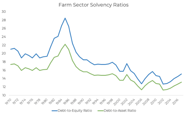 When mitigating agricultural investments debt should be low as possible and farm sector solvency ratios, debt-to-equity and debt-to-asset ratios, for farmland have been low the past 2 decades