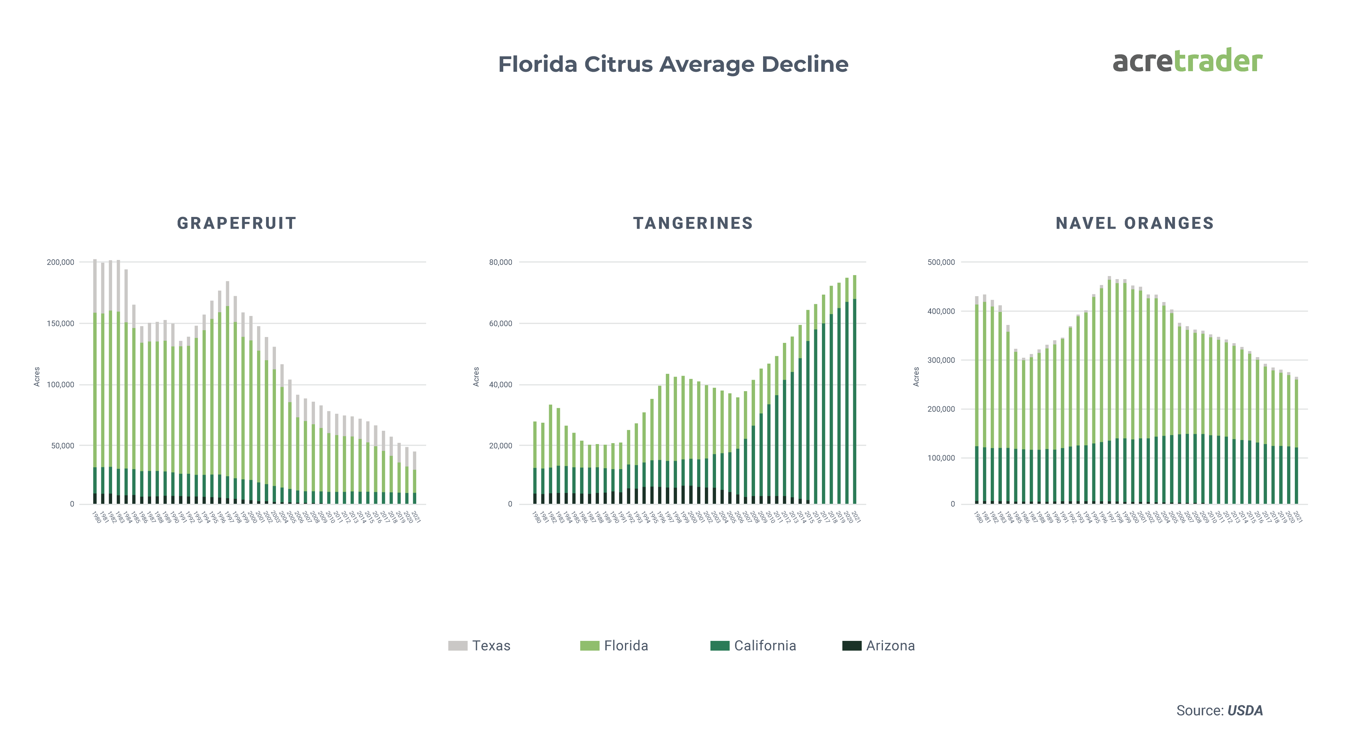 Florida Citrus Acreage Decline Leaves Opportunity for California