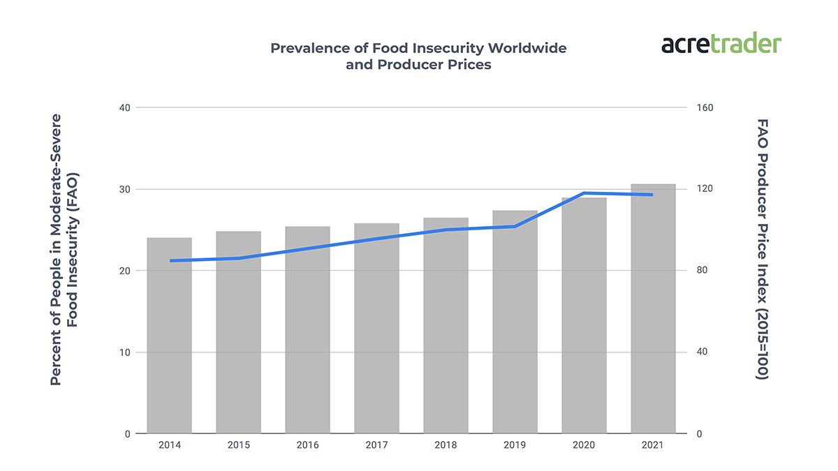 Prevalence of Food Insecurity Worldwide and Producer Prices