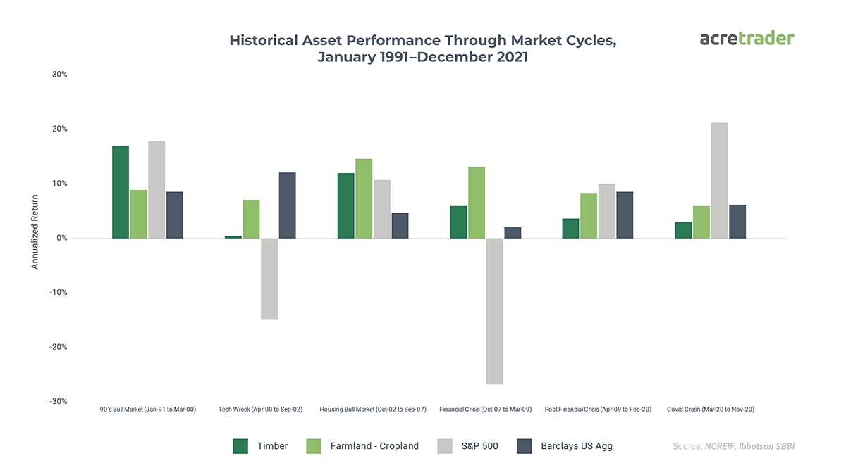 Historical Asset Performance Through Market Cycles, January 1991-December 2021