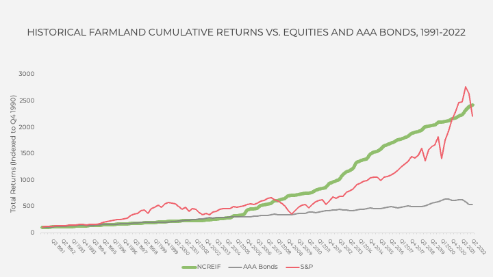 Historical Farmland Cumulative Returns Vs. Equities & Bonds