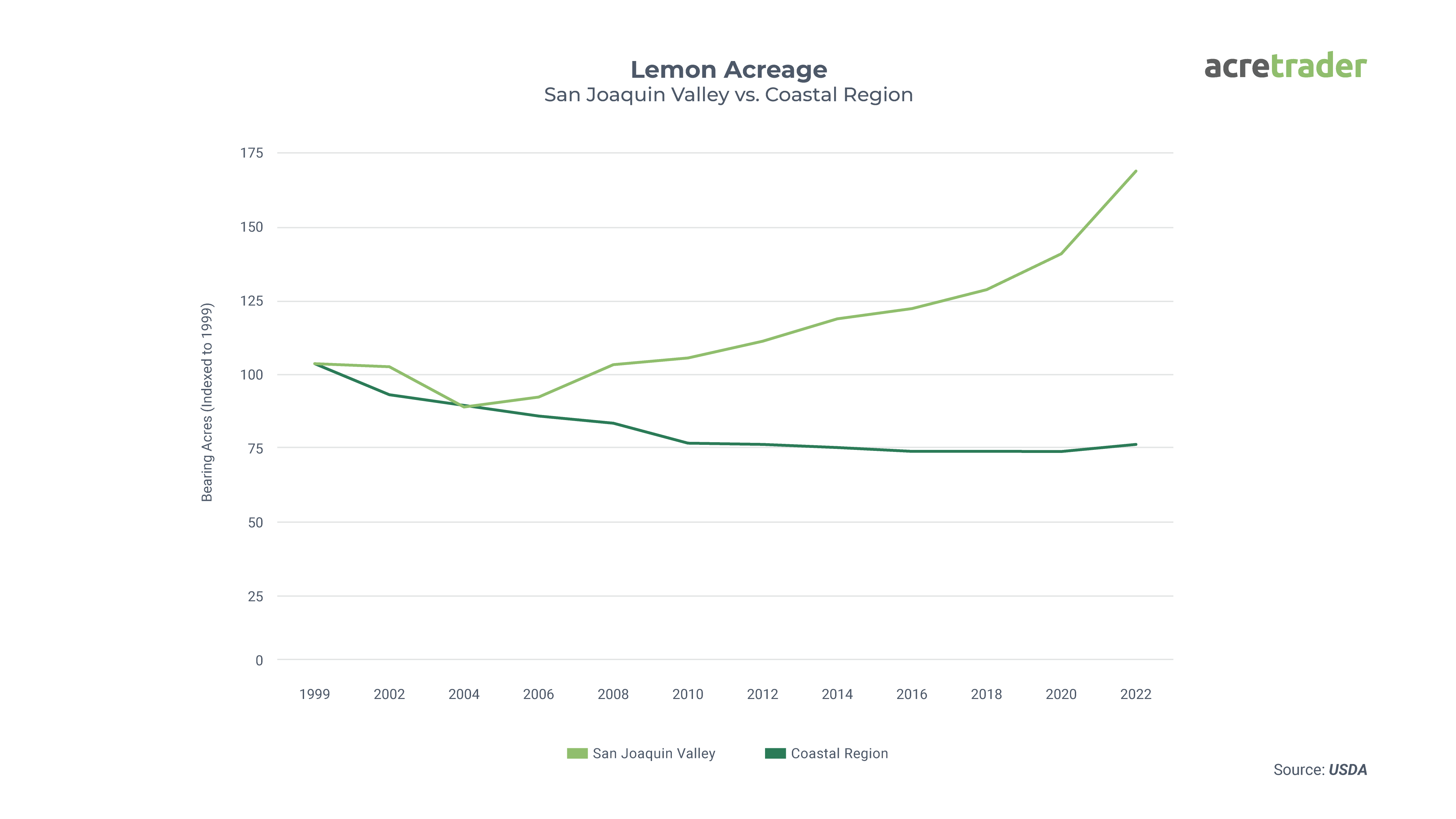 lemon acreage san joaquin valley vs coastal region in California