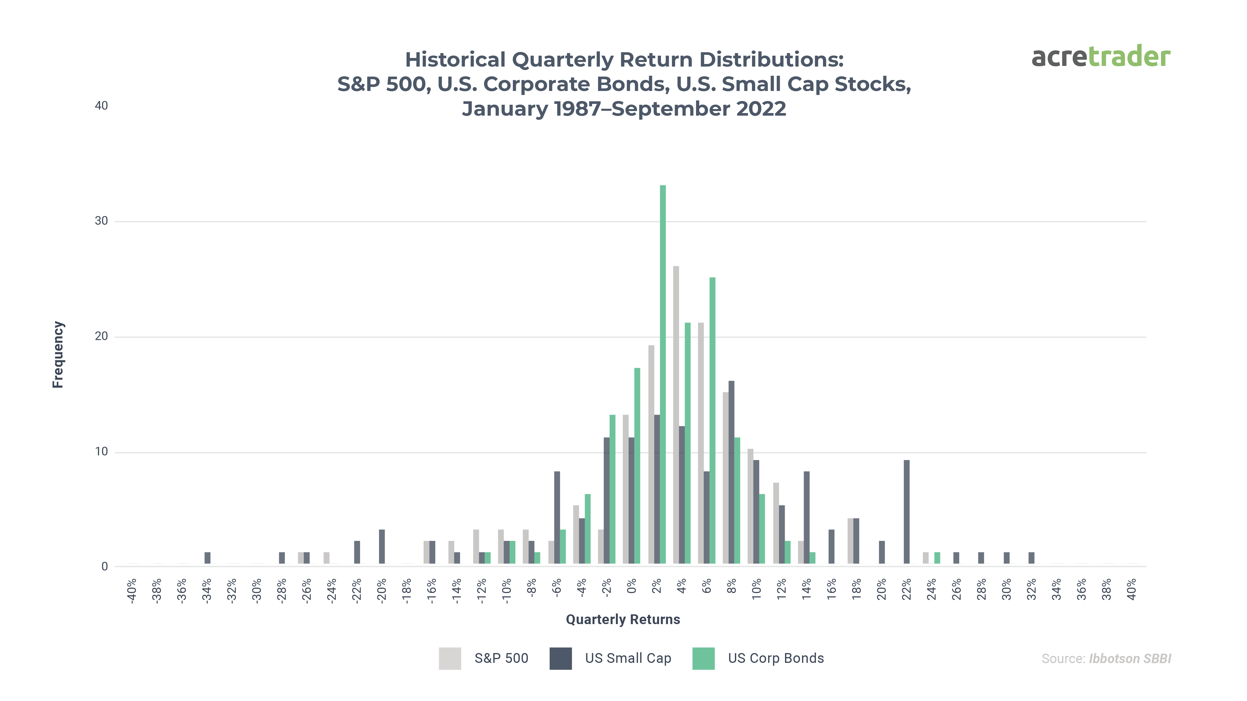 Historical Quarterly Return Distributions: S&P 500, U.S. Corporate Bonds, U.S. Small Cap Stocks, January 1987-September 2022