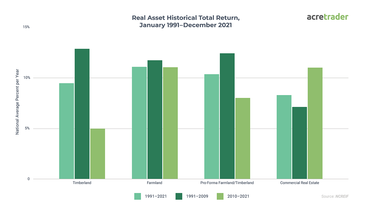 Real Asset Historical Total Return, January 1991-December 2021