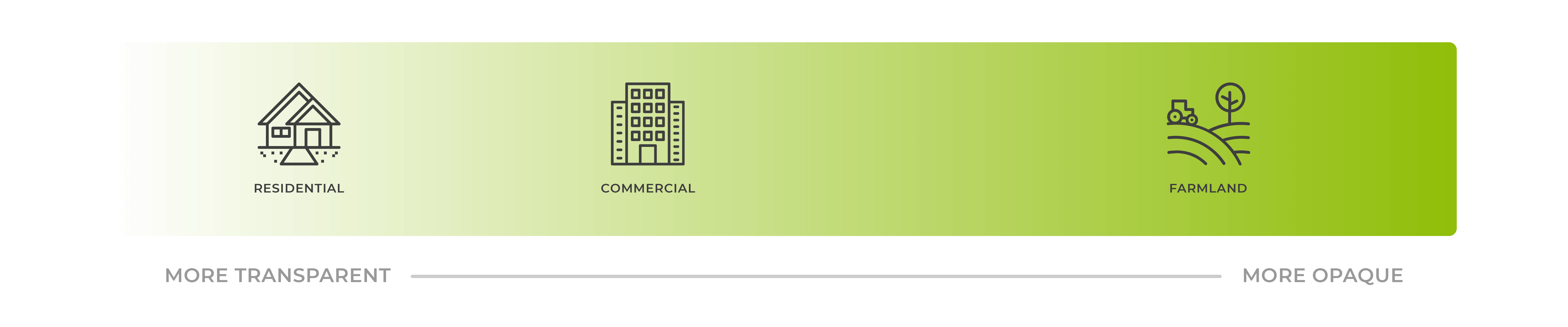 Real Estate Market Transparency Gradient How easily navigable are the residential, commercial, and agricultural real estate markets?
