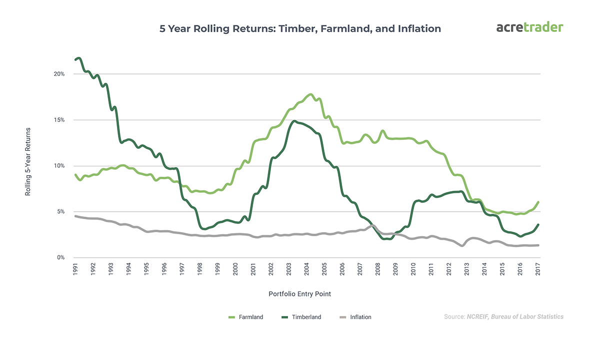 5 Year Rolling Returns: Timber, Farmland, and Inflation