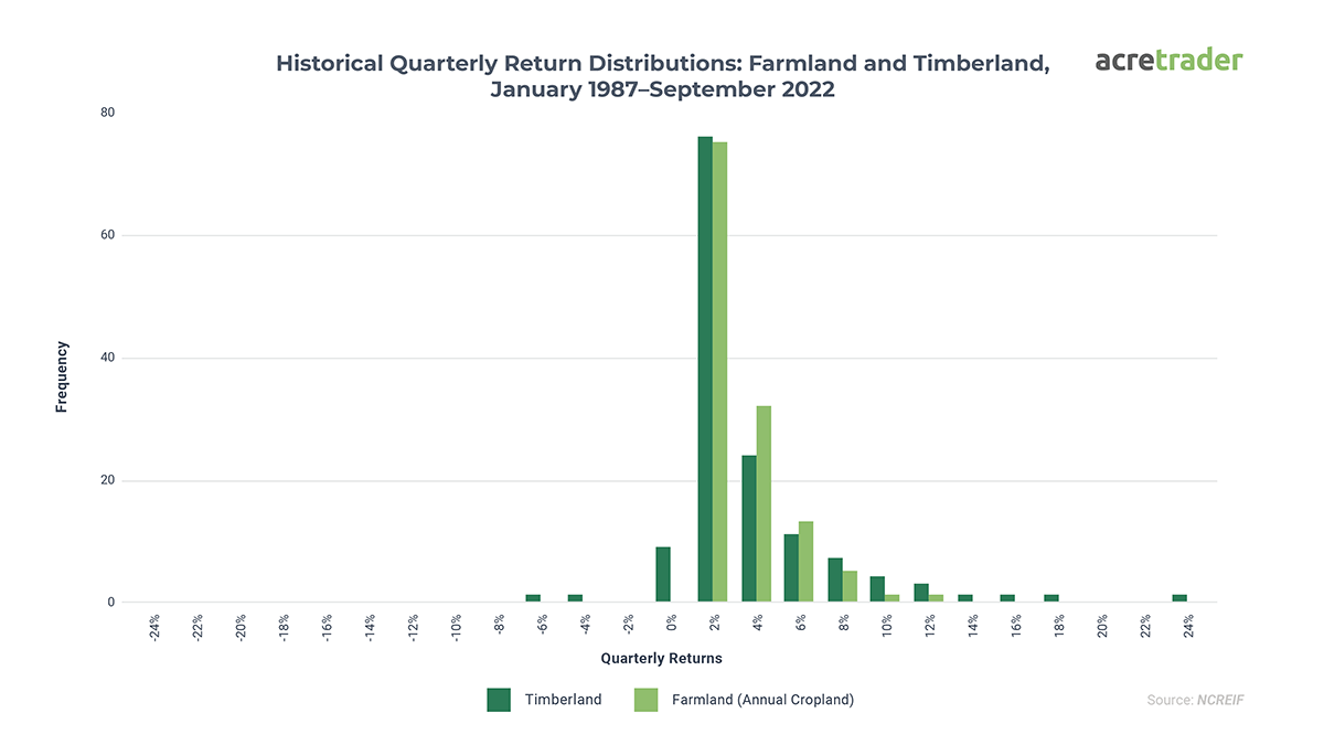 Historical Quarterly Return Distributions: Farmland and Timberland, January 1987-September 2022