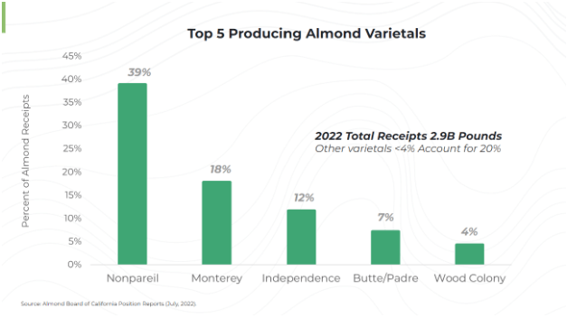 top almond varietals
