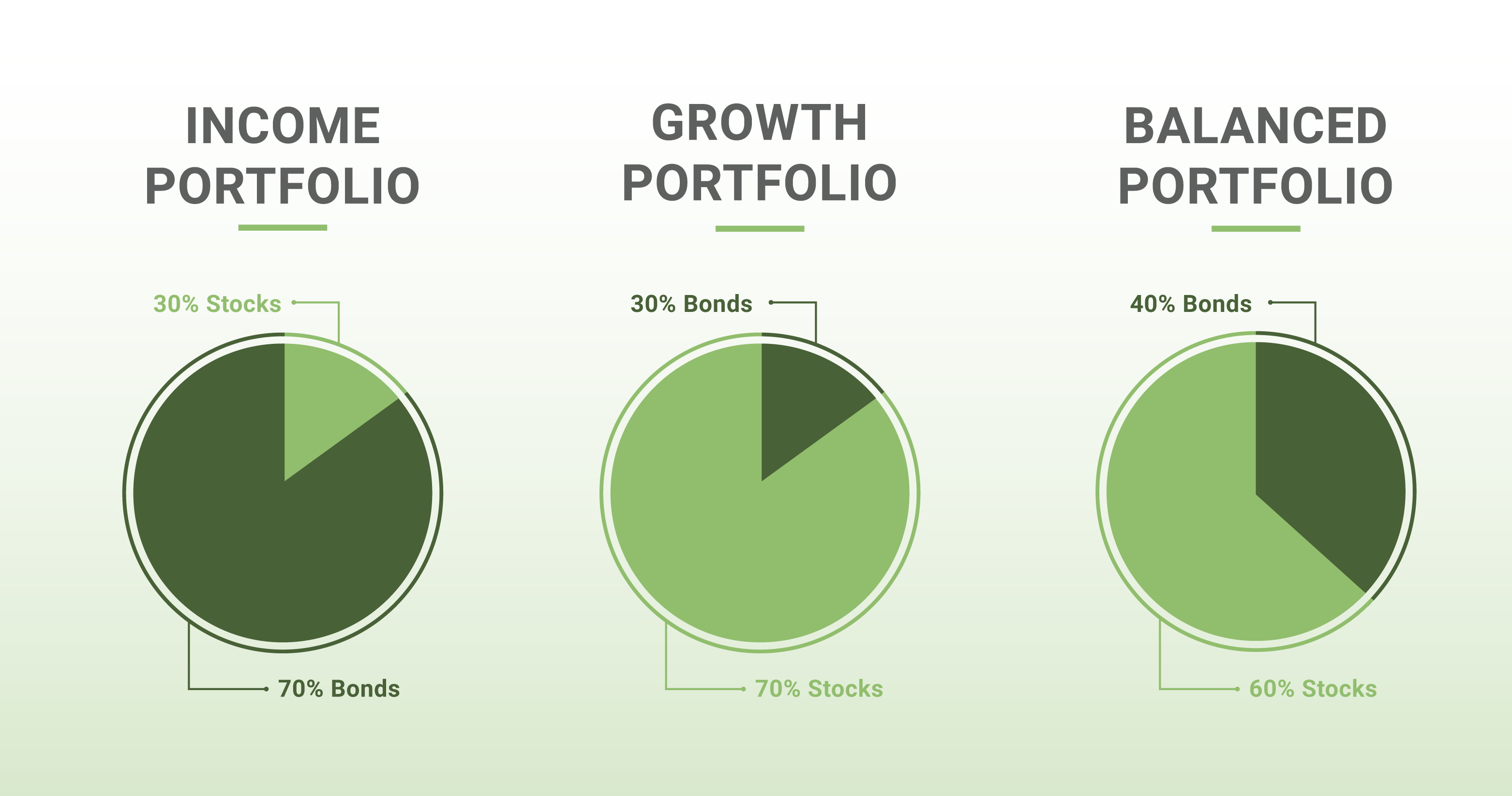 traditional portfolio allocations