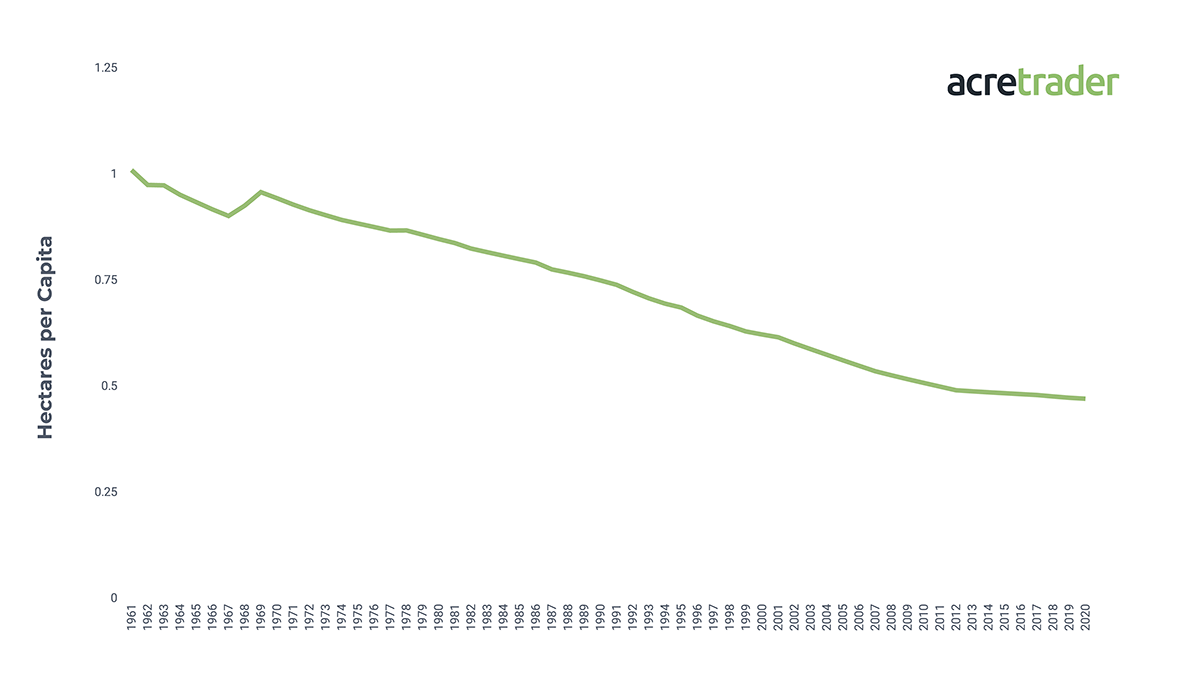 US arable land loss