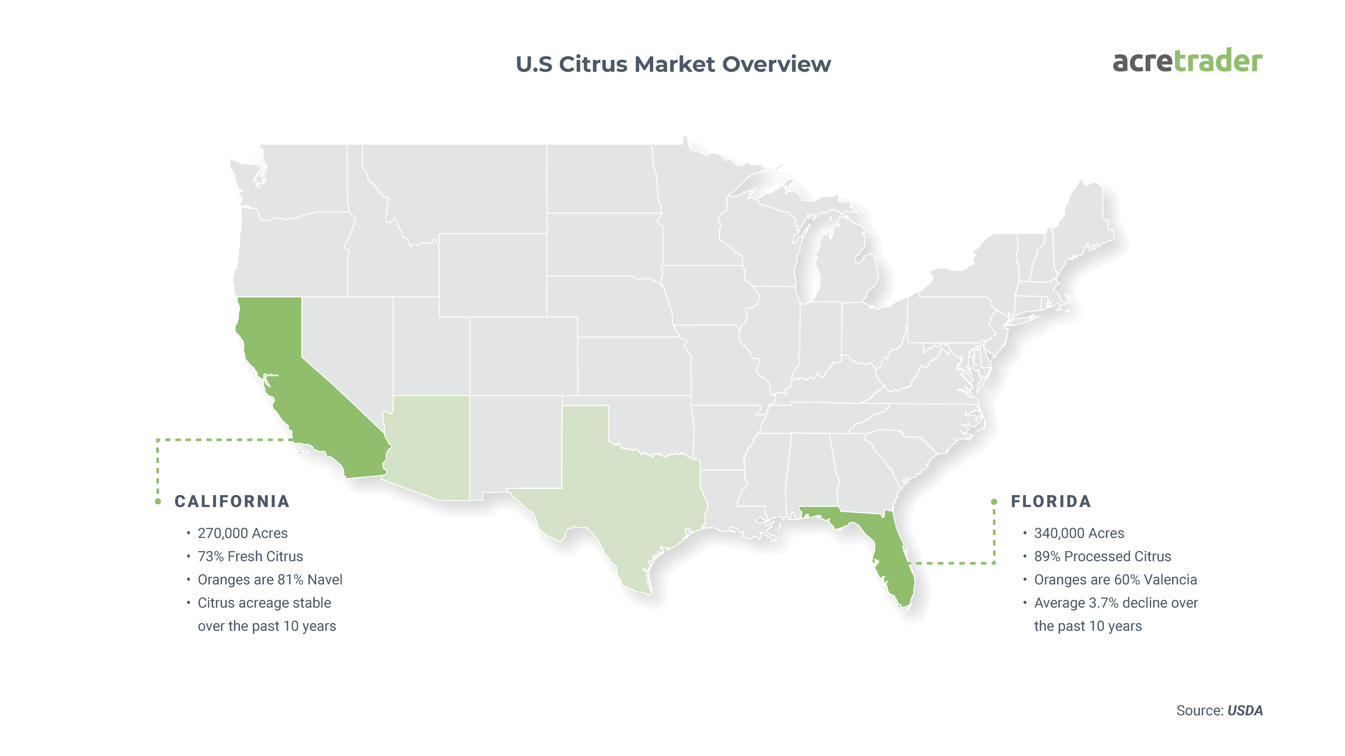 U.S. Citrus Market Overview