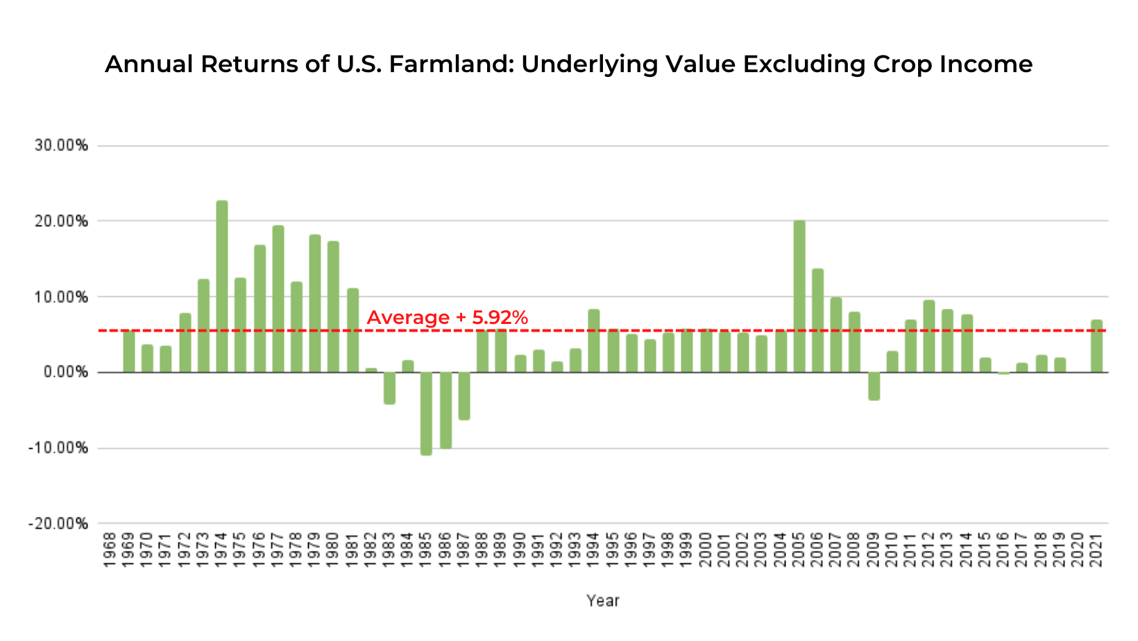 annual U.S. farmland returns excluding crop income