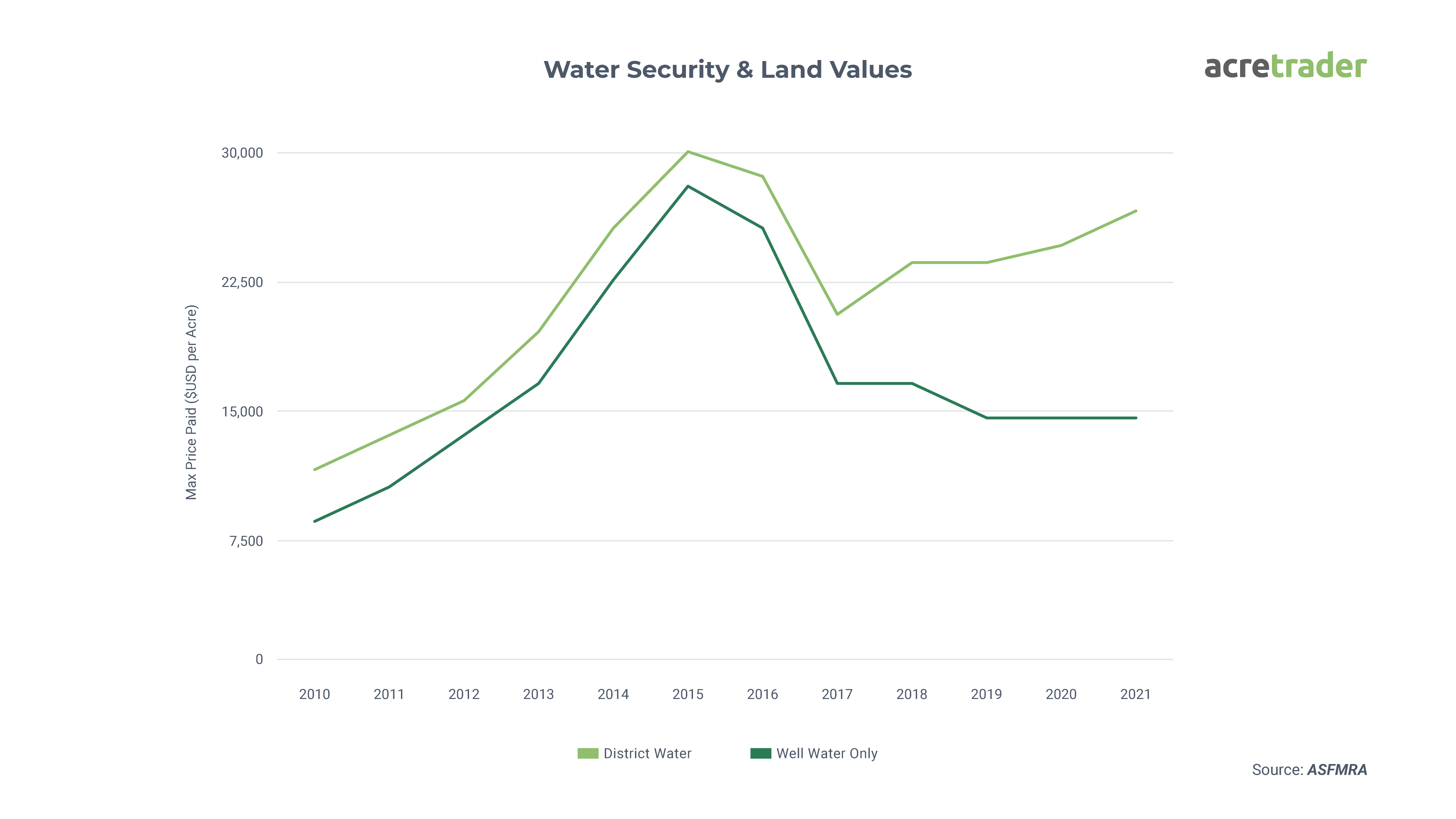 water security and land values