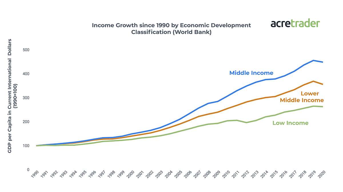 worldwide income growth since 1990